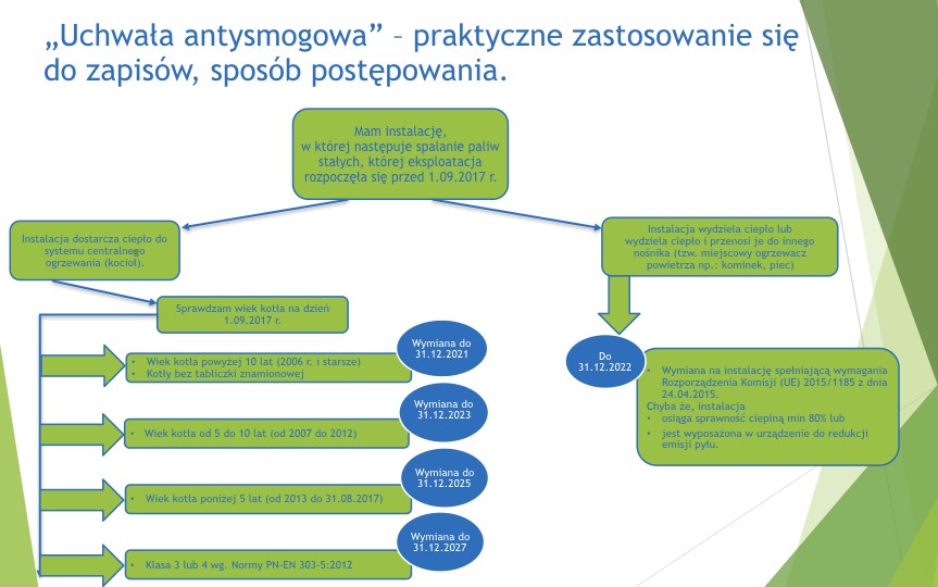 Infografika "Uchwała antysmogowa"